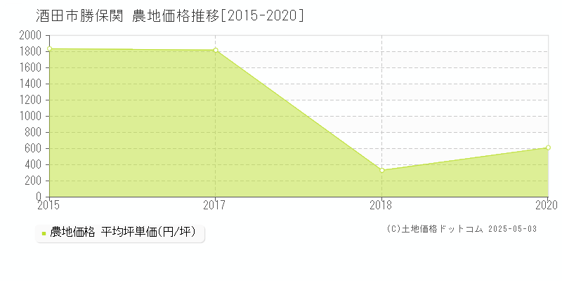 酒田市勝保関の農地価格推移グラフ 