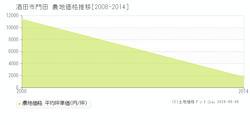 門田(酒田市)の農地価格推移グラフ(坪単価)[2008-2014年]