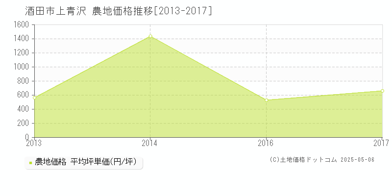 上青沢(酒田市)の農地価格推移グラフ(坪単価)[2013-2017年]
