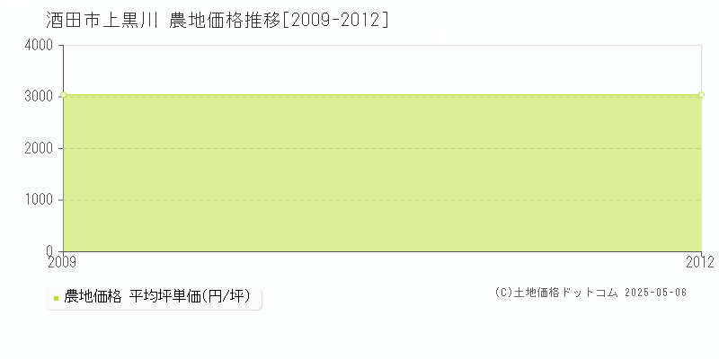 上黒川(酒田市)の農地価格推移グラフ(坪単価)[2009-2012年]