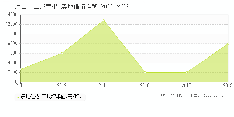 上野曽根(酒田市)の農地価格推移グラフ(坪単価)[2011-2018年]