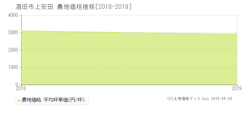 上安田(酒田市)の農地価格推移グラフ(坪単価)[2018-2019年]