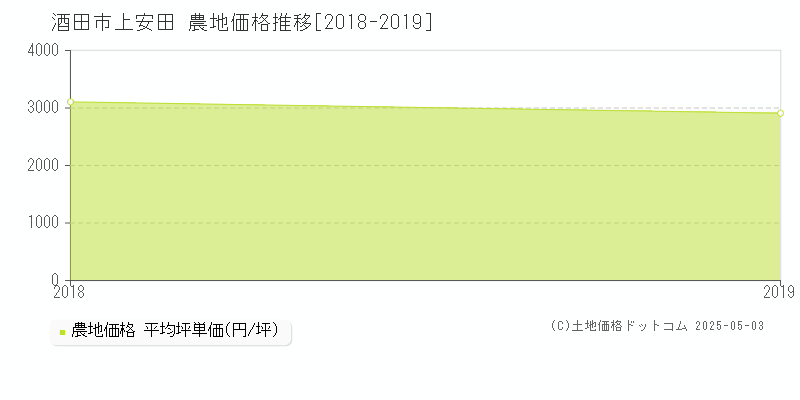 酒田市上安田の農地価格推移グラフ 