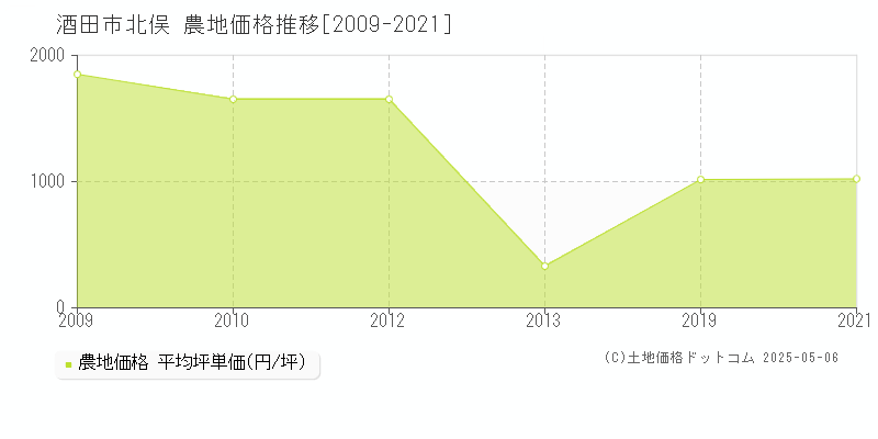 北俣(酒田市)の農地価格推移グラフ(坪単価)[2009-2021年]
