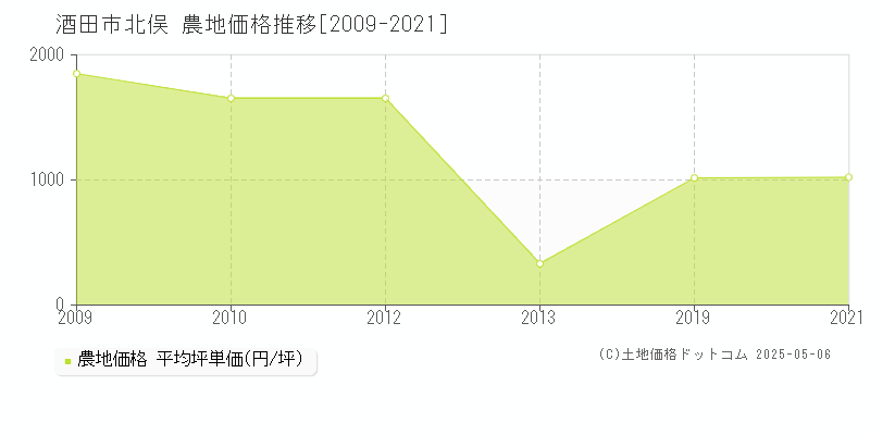 酒田市北俣の農地価格推移グラフ 