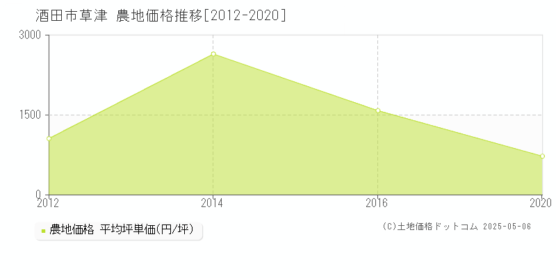 酒田市草津の農地価格推移グラフ 