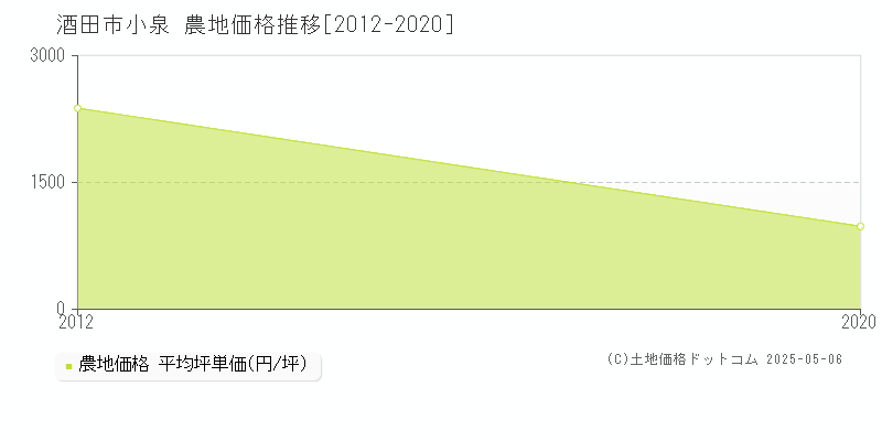 小泉(酒田市)の農地価格推移グラフ(坪単価)[2012-2020年]