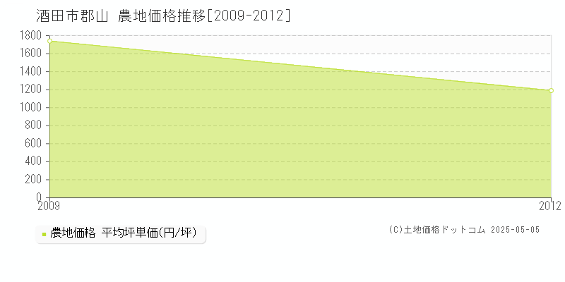 郡山(酒田市)の農地価格推移グラフ(坪単価)[2009-2012年]