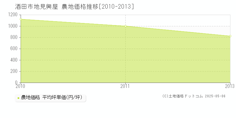 地見興屋(酒田市)の農地価格推移グラフ(坪単価)[2010-2013年]