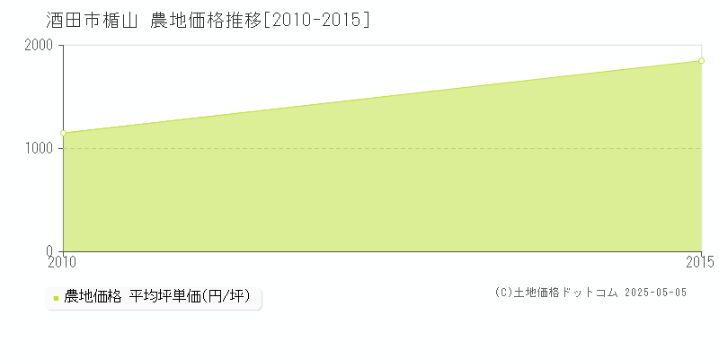 楯山(酒田市)の農地価格推移グラフ(坪単価)[2010-2015年]