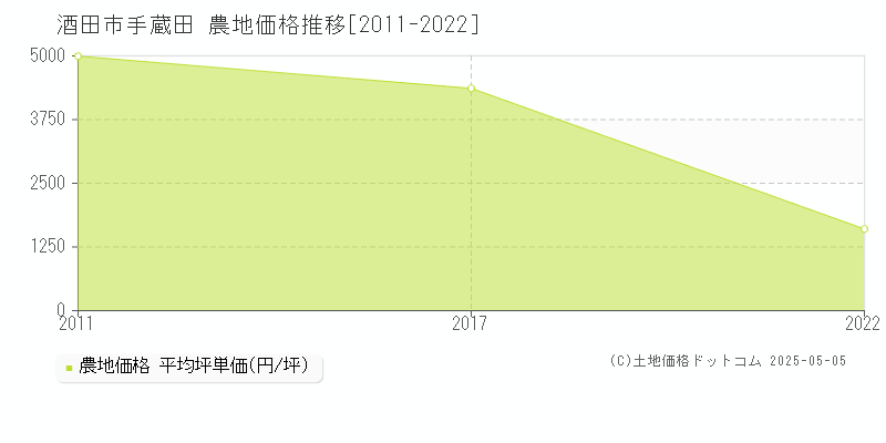 手蔵田(酒田市)の農地価格推移グラフ(坪単価)[2011-2022年]