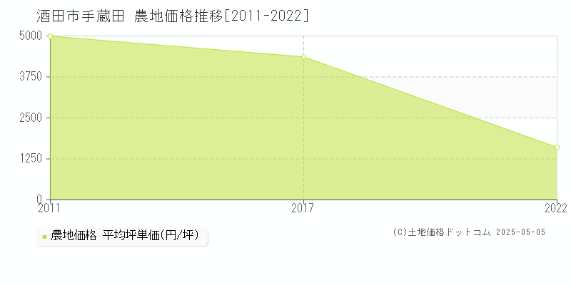 酒田市手蔵田の農地価格推移グラフ 