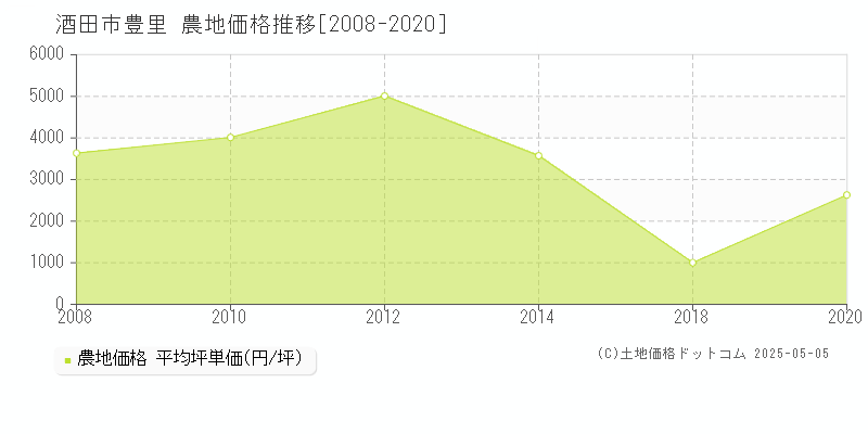 豊里(酒田市)の農地価格推移グラフ(坪単価)[2008-2020年]