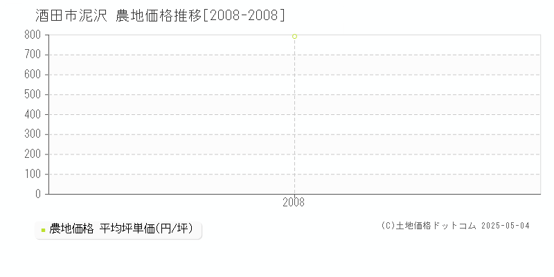 泥沢(酒田市)の農地価格推移グラフ(坪単価)[2008-2008年]