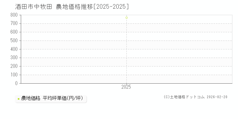 中牧田(酒田市)の農地価格推移グラフ(坪単価)[2025-2025年]