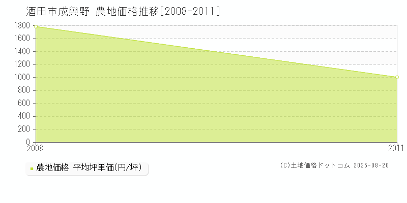成興野(酒田市)の農地価格推移グラフ(坪単価)[2008-2011年]