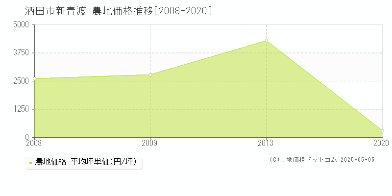 新青渡(酒田市)の農地価格推移グラフ(坪単価)[2008-2020年]