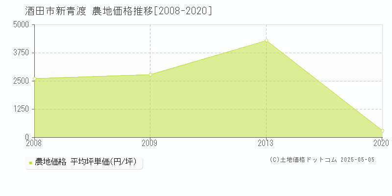 酒田市新青渡の農地価格推移グラフ 