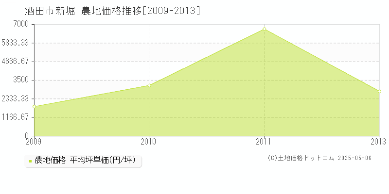 新堀(酒田市)の農地価格推移グラフ(坪単価)[2009-2013年]