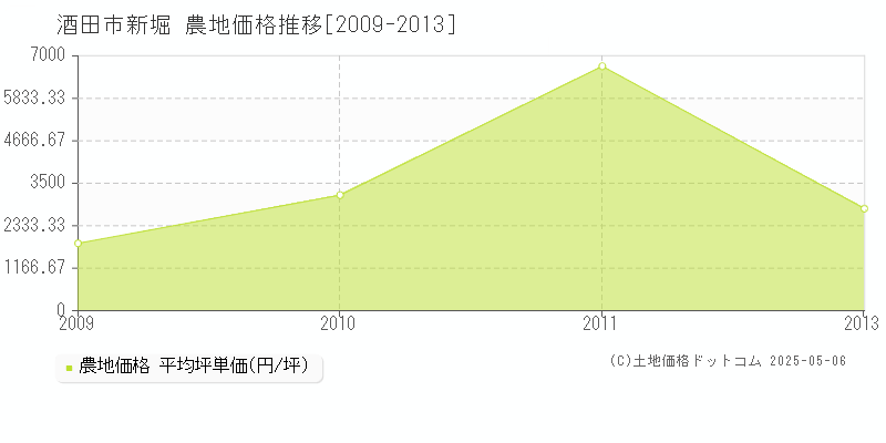 酒田市新堀の農地価格推移グラフ 