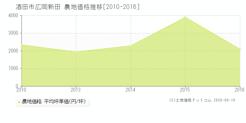 広岡新田(酒田市)の農地価格推移グラフ(坪単価)[2010-2016年]