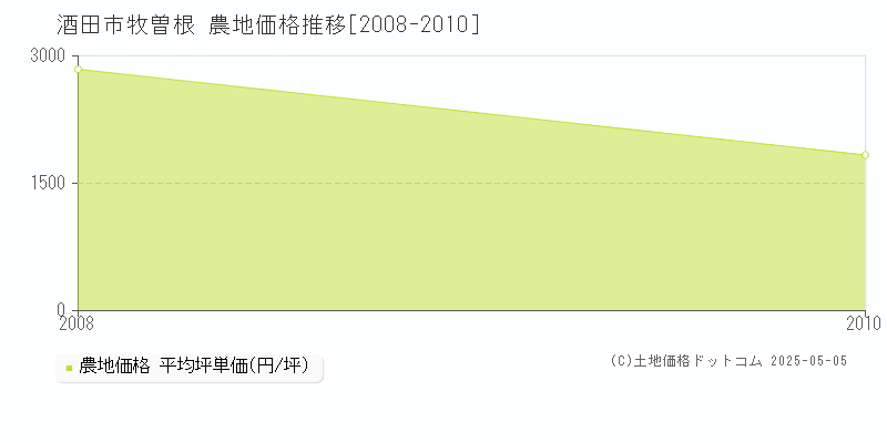 牧曽根(酒田市)の農地価格推移グラフ(坪単価)[2008-2010年]