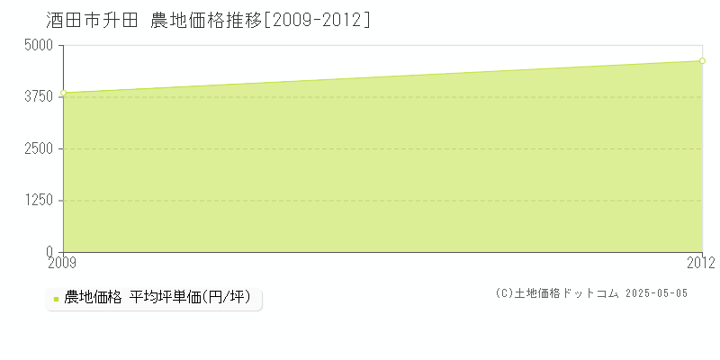 升田(酒田市)の農地価格推移グラフ(坪単価)[2009-2012年]