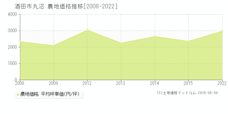 丸沼(酒田市)の農地価格推移グラフ(坪単価)[2008-2022年]