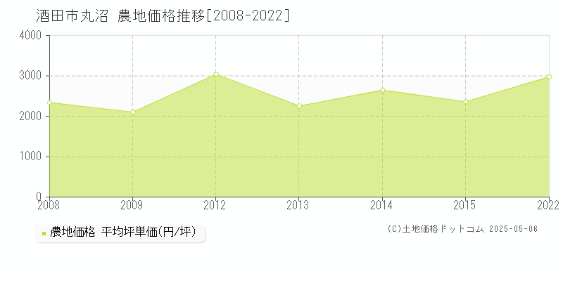 酒田市丸沼の農地価格推移グラフ 