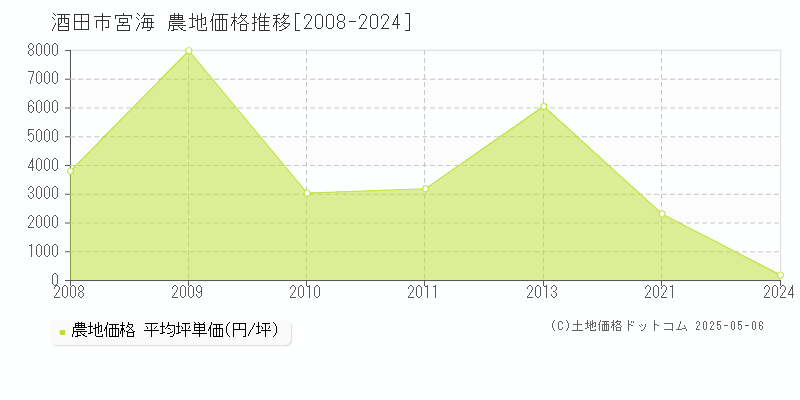 宮海(酒田市)の農地価格推移グラフ(坪単価)[2008-2024年]