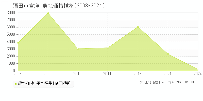 酒田市宮海の農地価格推移グラフ 