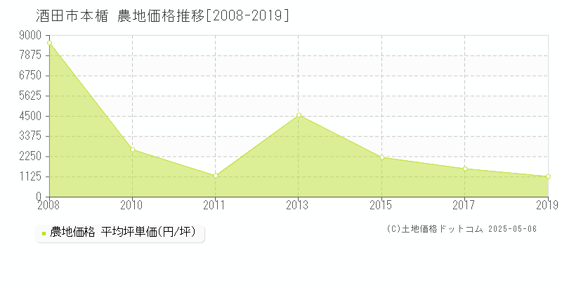 本楯(酒田市)の農地価格推移グラフ(坪単価)[2008-2019年]