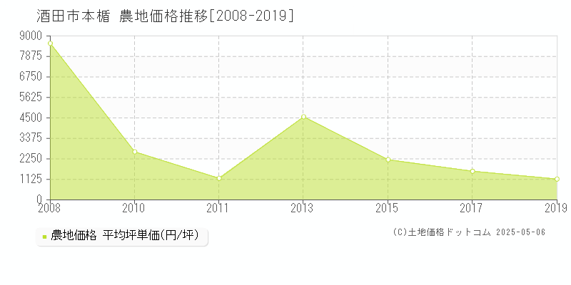 酒田市本楯の農地価格推移グラフ 