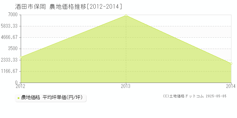 保岡(酒田市)の農地価格推移グラフ(坪単価)[2012-2014年]
