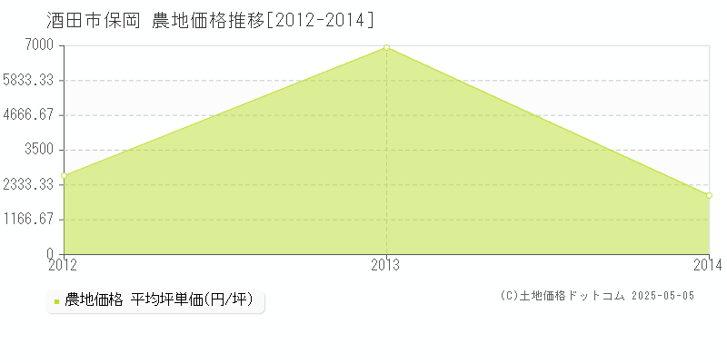 酒田市保岡の農地価格推移グラフ 