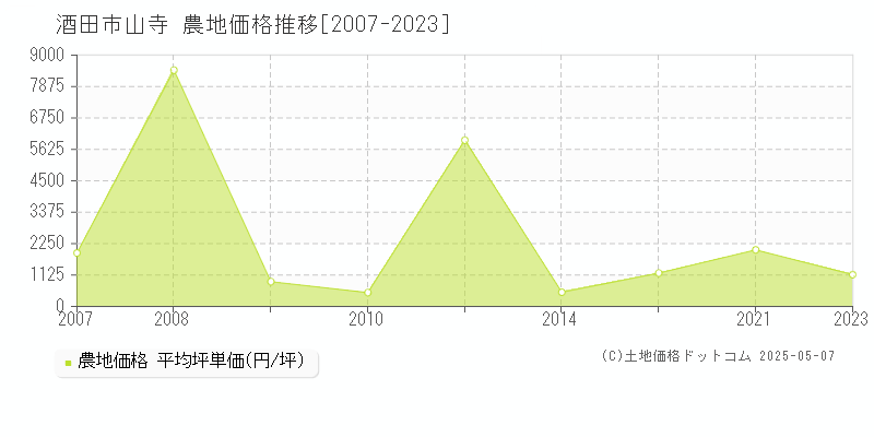 山寺(酒田市)の農地価格推移グラフ(坪単価)[2007-2023年]