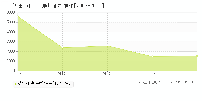 山元(酒田市)の農地価格推移グラフ(坪単価)[2007-2015年]