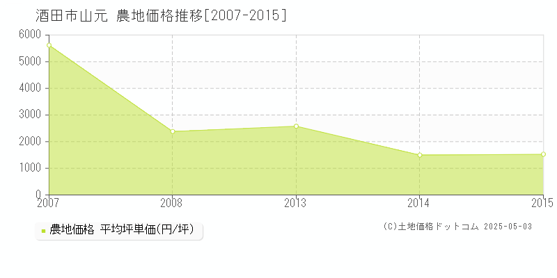 酒田市山元の農地価格推移グラフ 