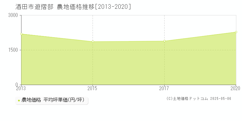 遊摺部(酒田市)の農地価格推移グラフ(坪単価)[2013-2020年]