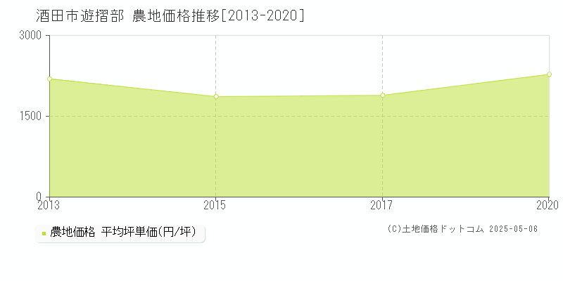 酒田市遊摺部の農地価格推移グラフ 