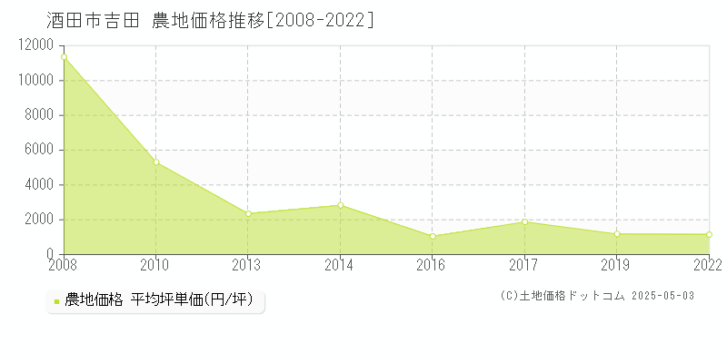 吉田(酒田市)の農地価格推移グラフ(坪単価)[2008-2022年]