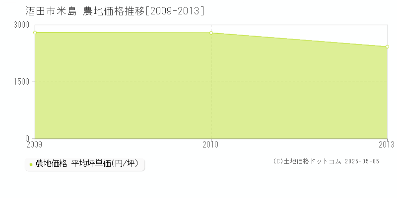 米島(酒田市)の農地価格推移グラフ(坪単価)[2009-2013年]