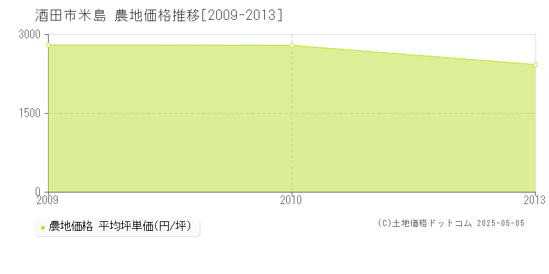 酒田市米島の農地価格推移グラフ 