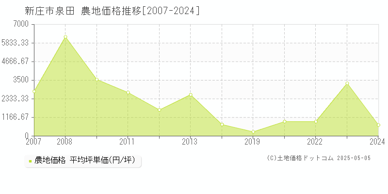 泉田(新庄市)の農地価格推移グラフ(坪単価)[2007-2024年]