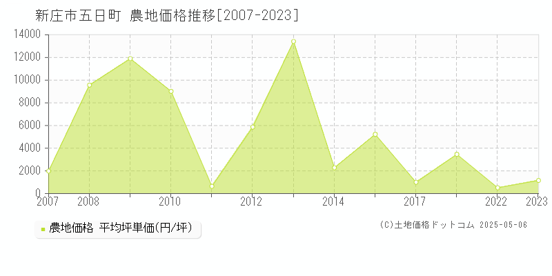 五日町(新庄市)の農地価格推移グラフ(坪単価)[2007-2023年]