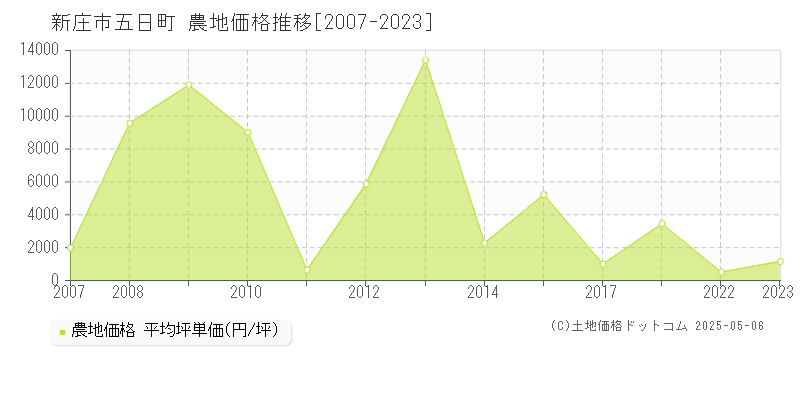 新庄市五日町の農地価格推移グラフ 