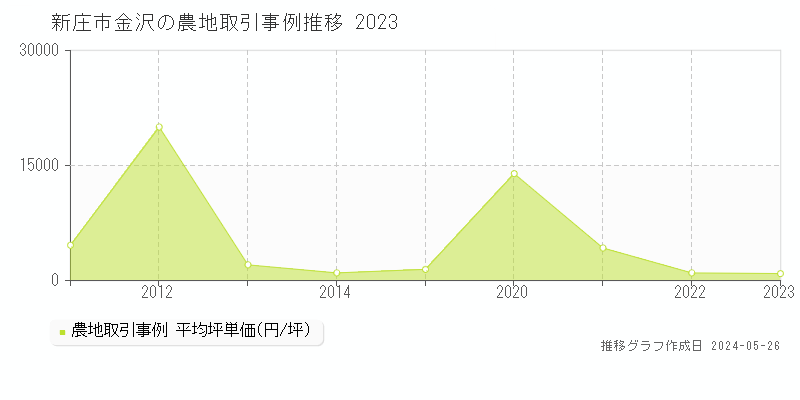 新庄市金沢の農地価格推移グラフ 