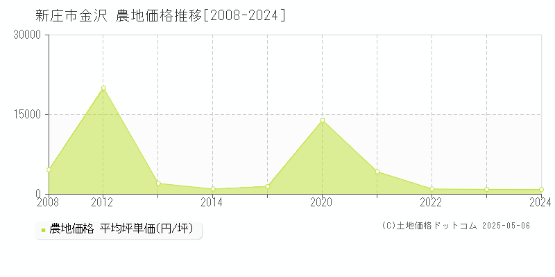 金沢(新庄市)の農地価格推移グラフ(坪単価)[2008-2024年]