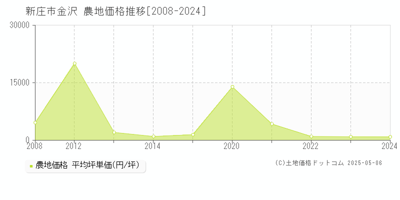 新庄市金沢の農地価格推移グラフ 