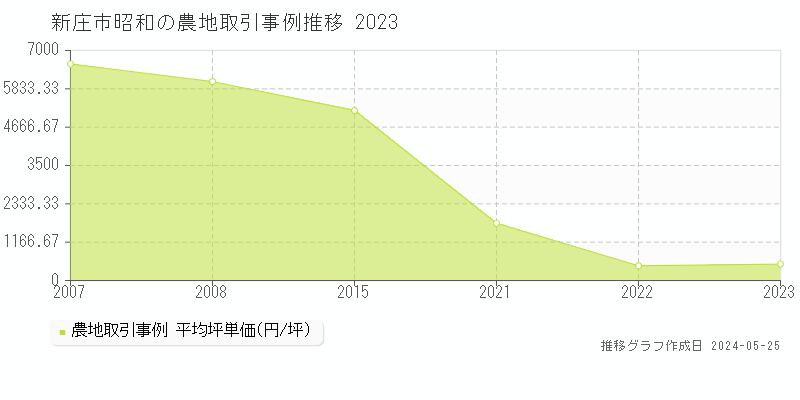 新庄市昭和の農地価格推移グラフ 